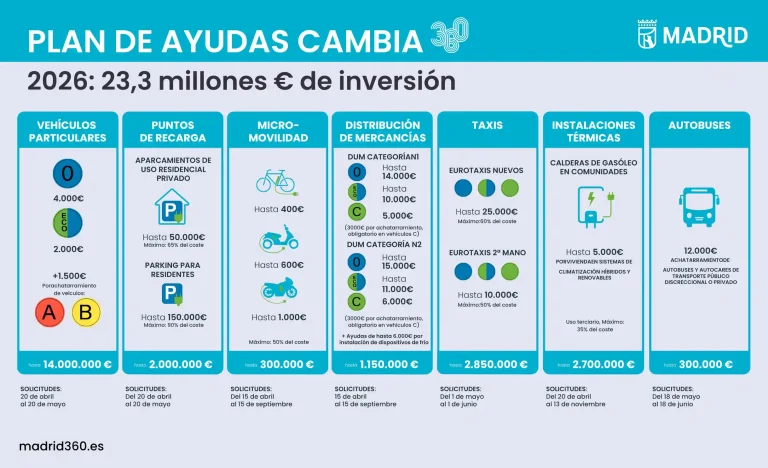Plan cambia 360